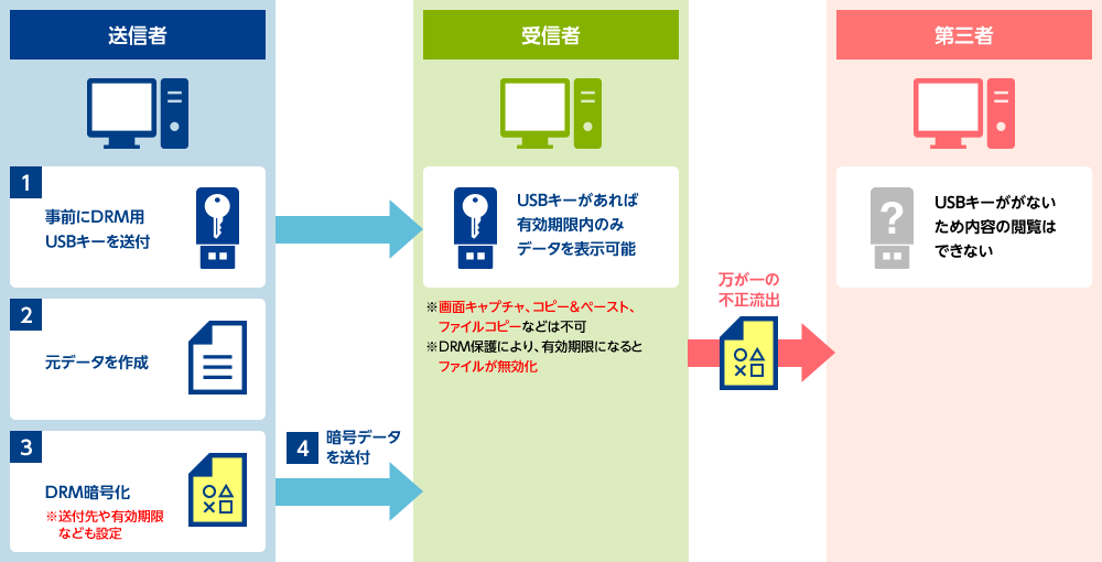 USBキーを使用して強固なDRM保護を実現